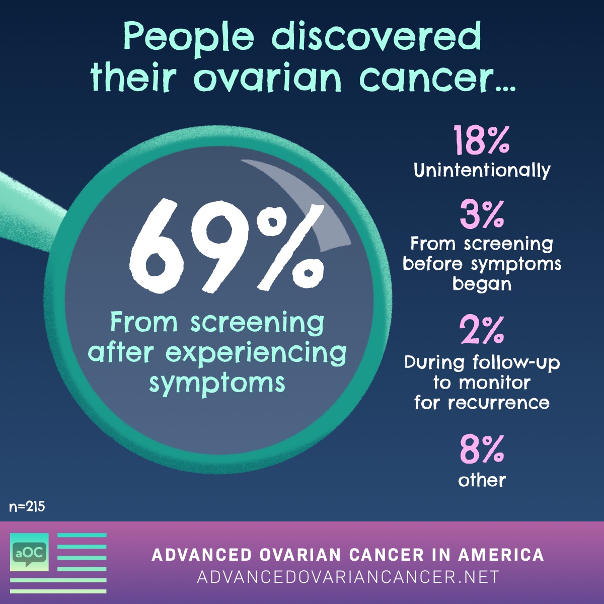 People discovered their ovarian cancer from screening after experiencing symptoms (69%), unintentionally (18%), from screening before symptoms began (3%), during follow-up to monitor for recurrence (2%), other (8%)