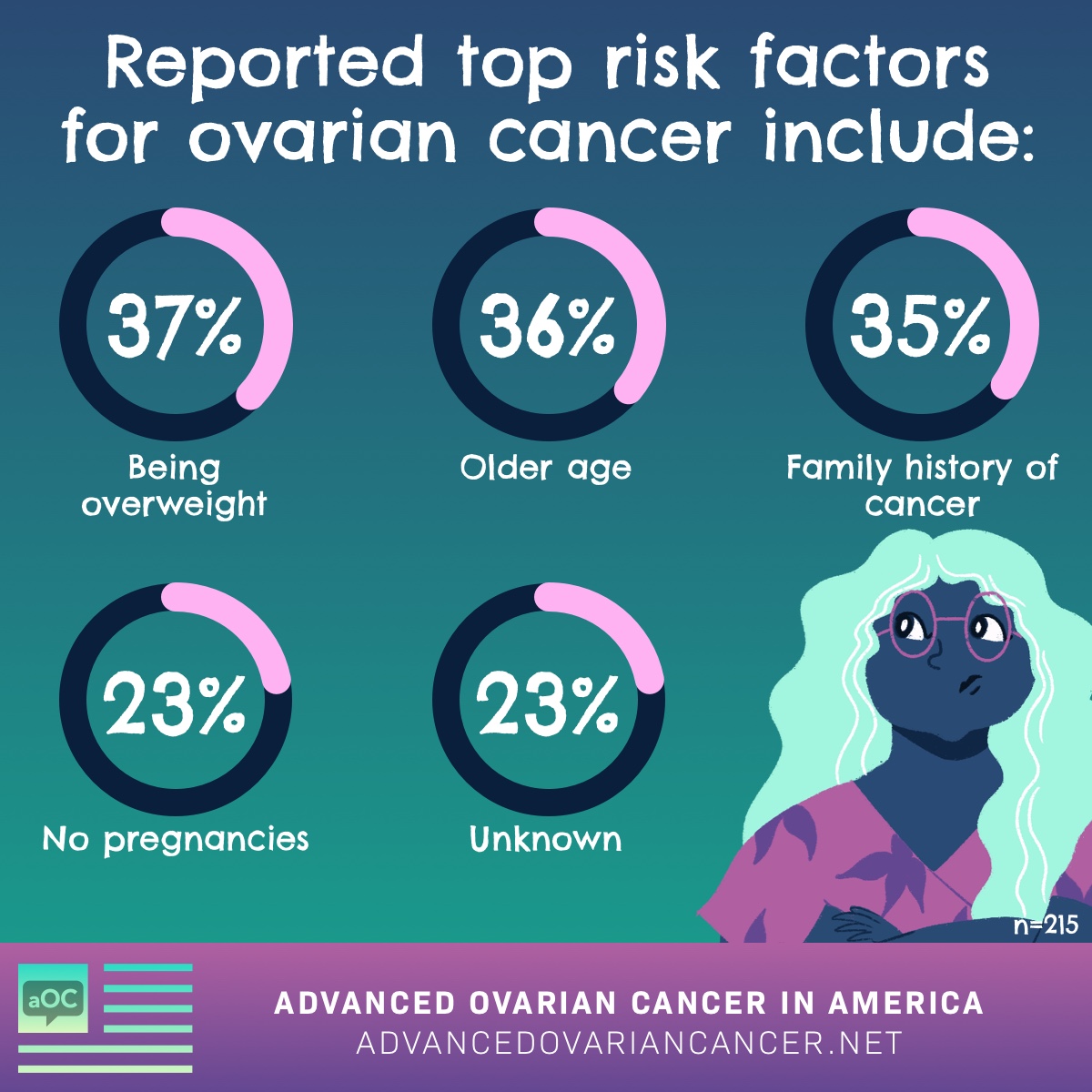 Reported top risk factors for ovarian cancer include being overweight (37%), older age (36%), family history (35%), never been pregnant (23%), I don’t know (23%)