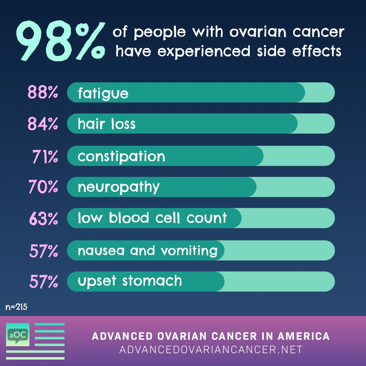 98% of people with ovarian cancer have experienced side effects. 88% fatigue, 84% Hair loss, 71% Constipation, 70% Neuropathy, 63% Low blood cell count, 57% Nausea and vomiting, 57% Upset stomach, 56% Back pain, and 56% Bloating