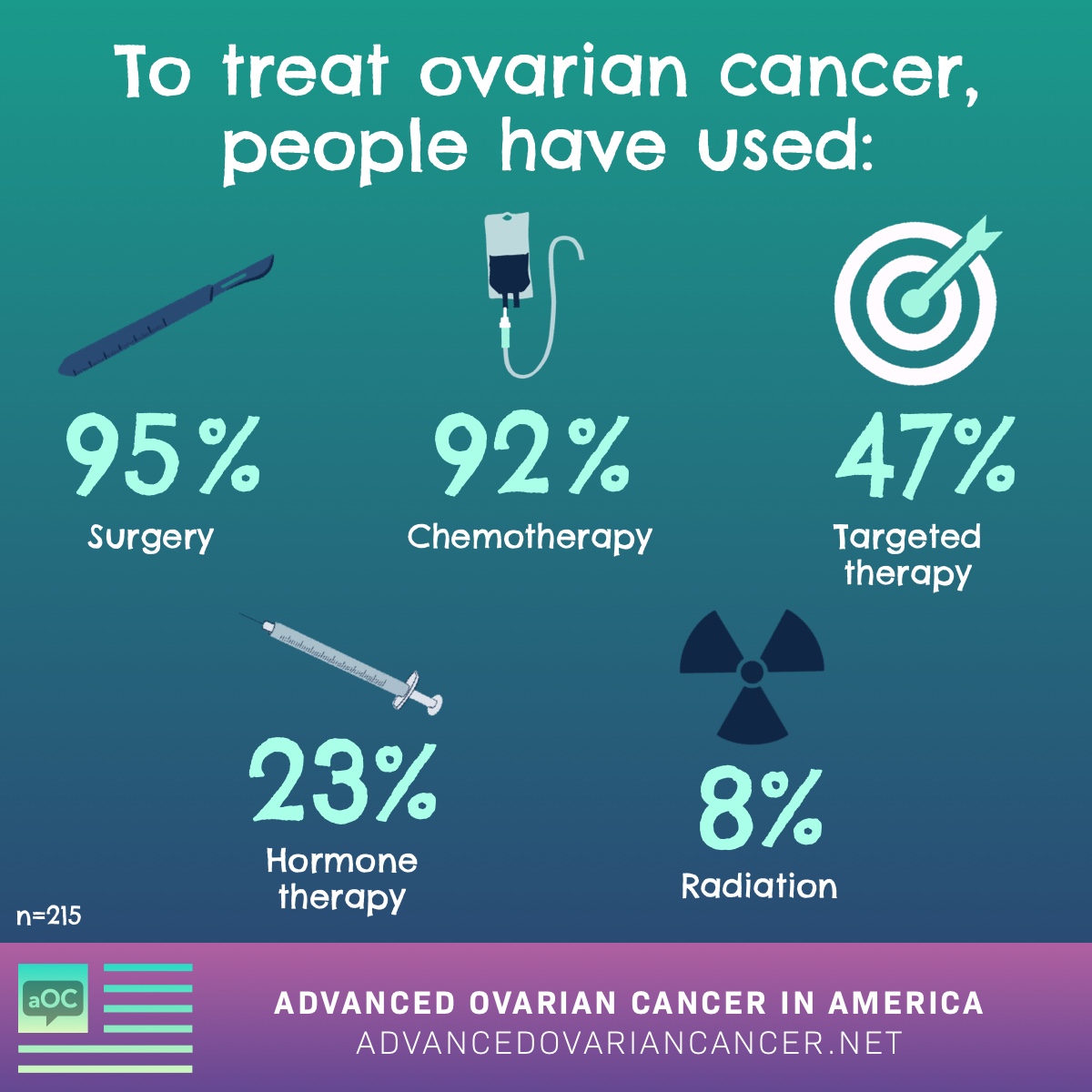To treat ovarian cancer, people have used Surgery 95%, Chemotherapy 92%, Targeted therapy 47%, Hormone therapy 23%, Radiation 8%