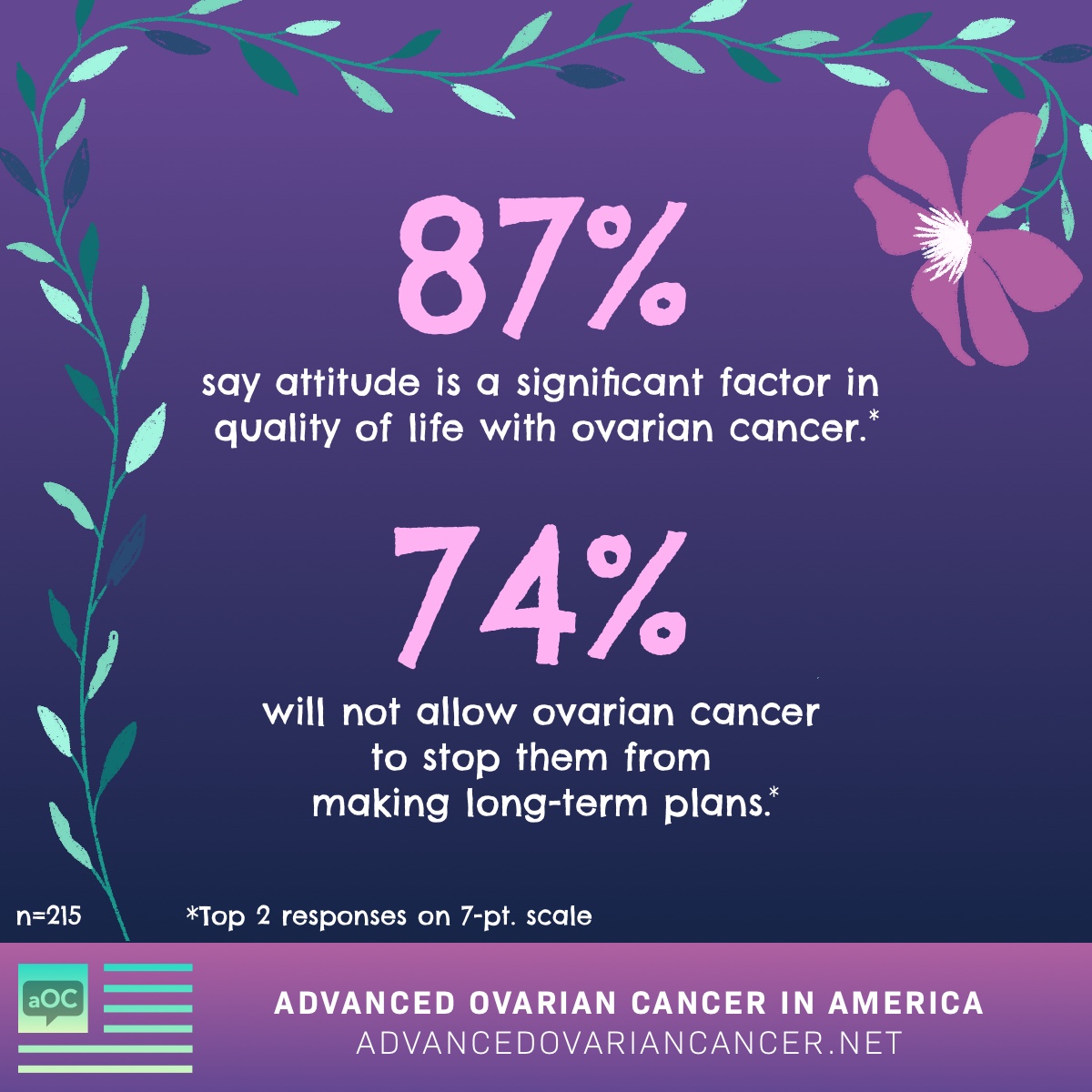 87% say attitude is a significant factor in quality of life with ovarian cancer. 74% will not allow ovarian cancer to stop them from making long-term plans.
